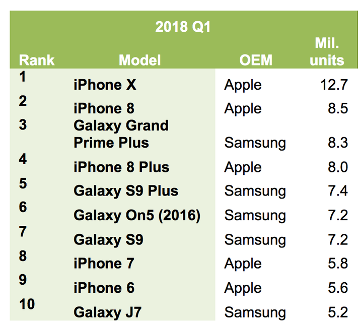 (sumber: IHS Markit) IPhone-X-Chart-IHSM-2
