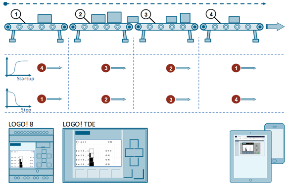 LOGO! - Conveyor Control System LOGO! - Conveyor Control System