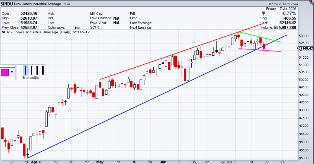 July-19-DJIA-Trend-Lines.png