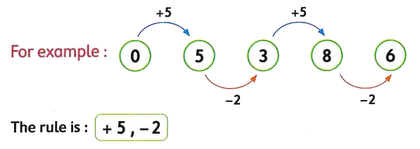 Example of a pattern with addition and subtraction