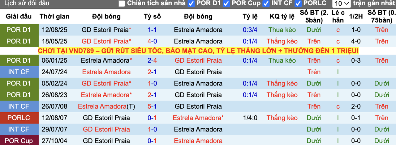 Thành tích đối đầu Estrela vs Estoril