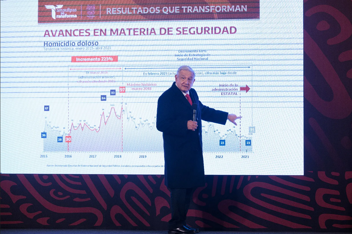 En Guadalupe-Reyes ha disminuido la violencia, asegura AMLO