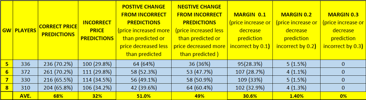 Price Predictions