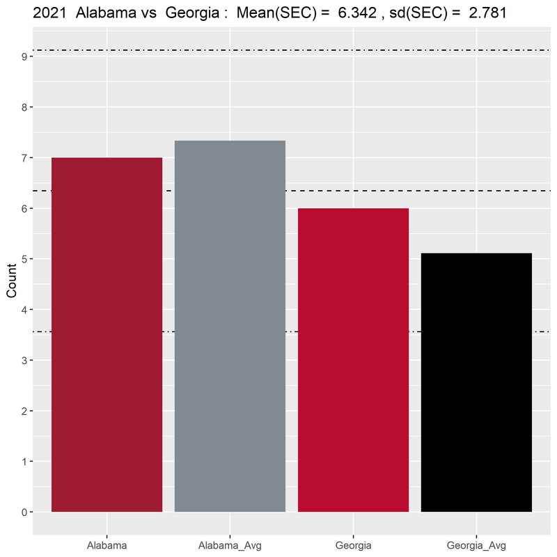 Alabama-Georgia-Avg-2021-03-penalty-avg-bar