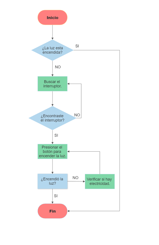 Diagramas De Flujo Platzi - Ponasa