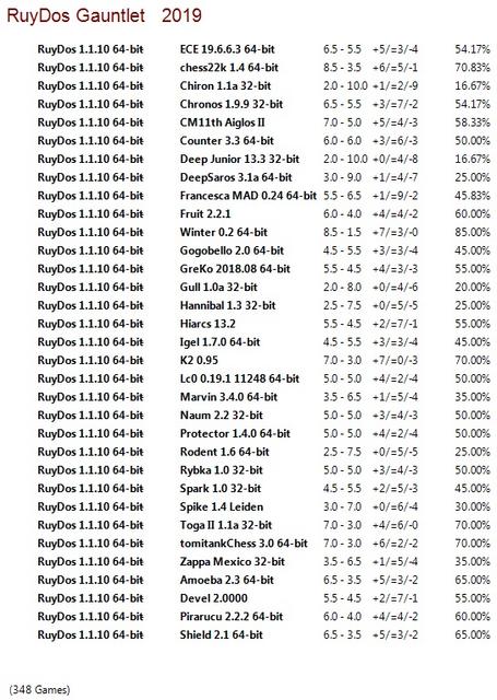 RuyDos 1.1.10 64-bit Gauntlet for CCRL 40/40 Ruy-Dos-1-1-10-64-bit-Gauntlet