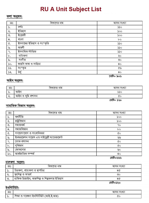 RU A Unit Subject List