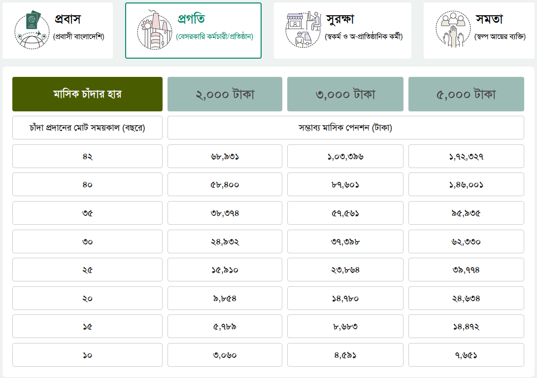 Universal Pension Progoti Scheme, সার্বজনীন পেনশন প্রগতি স্কিম