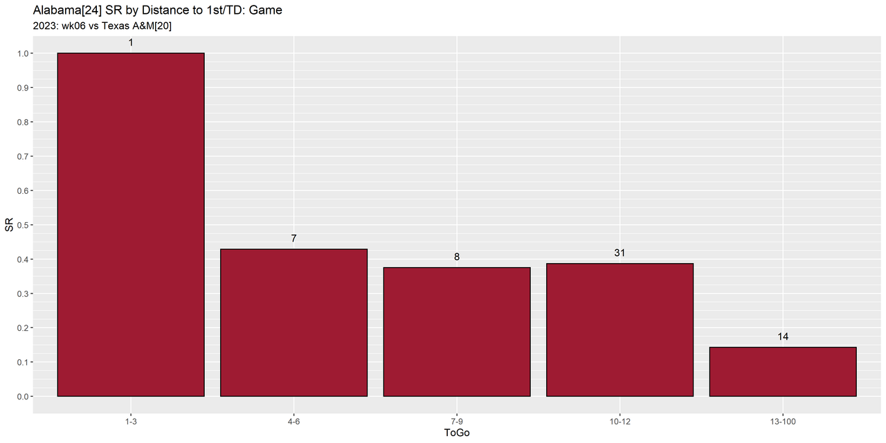 Alabama-2023-regular-wk06-Texas-A-M-e05-distance-success-down-game