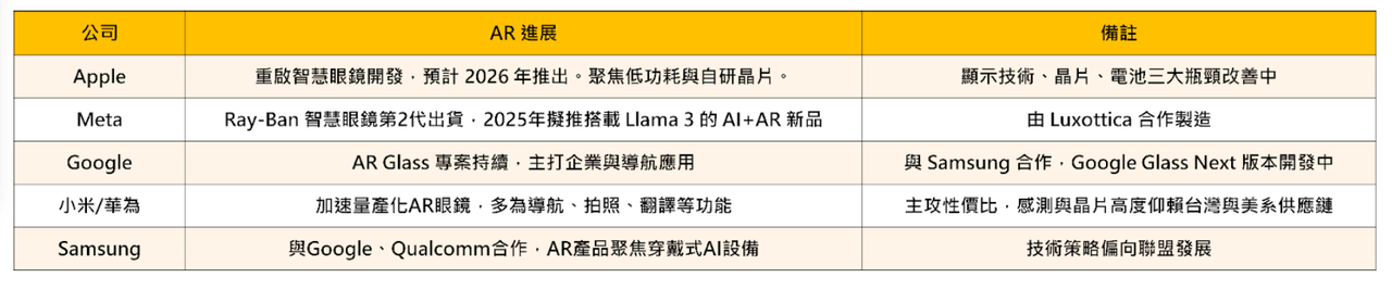 【焦點時事】Google、Meta大舉卡位AR！台積電點名七大關鍵晶片 #內含14檔供應鏈