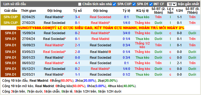 Thành tích đối đầu Real Madrid vs Real Sociedad