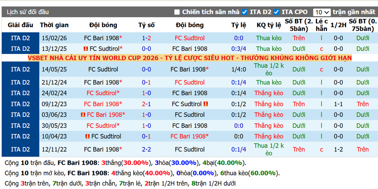 Thành tích đối đầu FC Bari 1908 vs FC Sudtirol