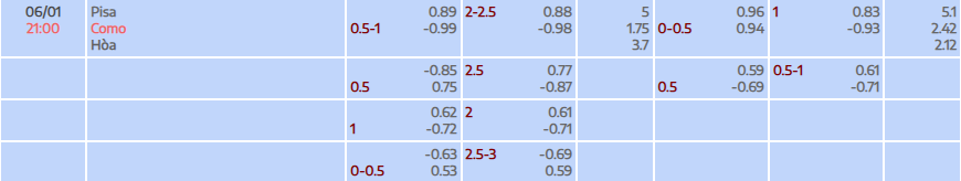 Tỷ lệ kèo Serie A Pisa vs Como