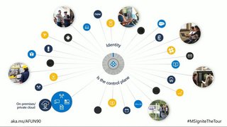 Azure Identity Fundamentals
