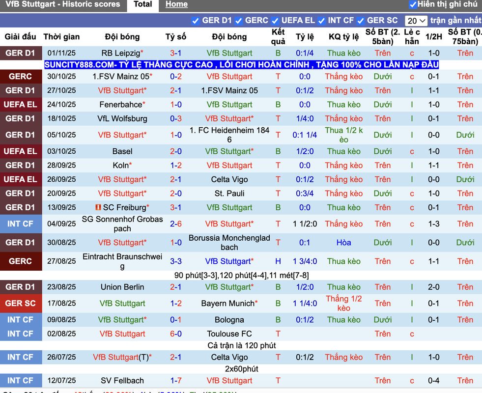 Phong độ Stuttgart