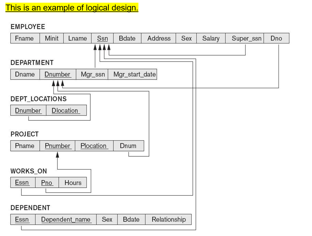 Database system - Create the conceptual and logical | Chegg.com