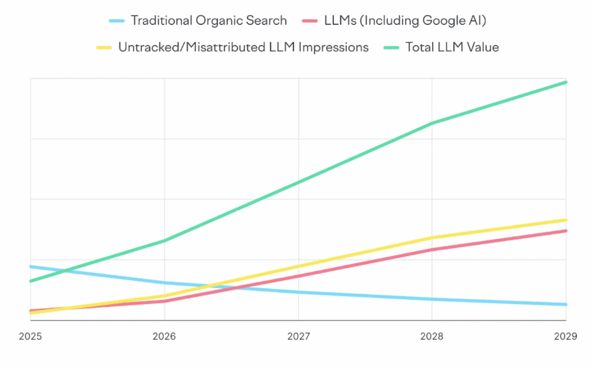 Cómo adaptarse al declive del tráfico vacío en la era de la IA
