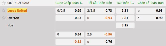 Soi kèo tài xỉu cả trận Leeds vs Everton