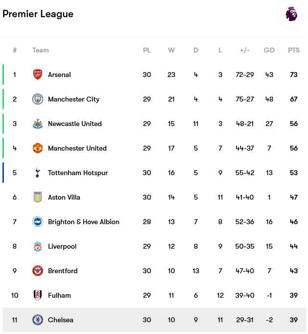 Screenshot-2023-04-13-at-12-56-42-Chelsea-fixtures-team-info-and-top-players