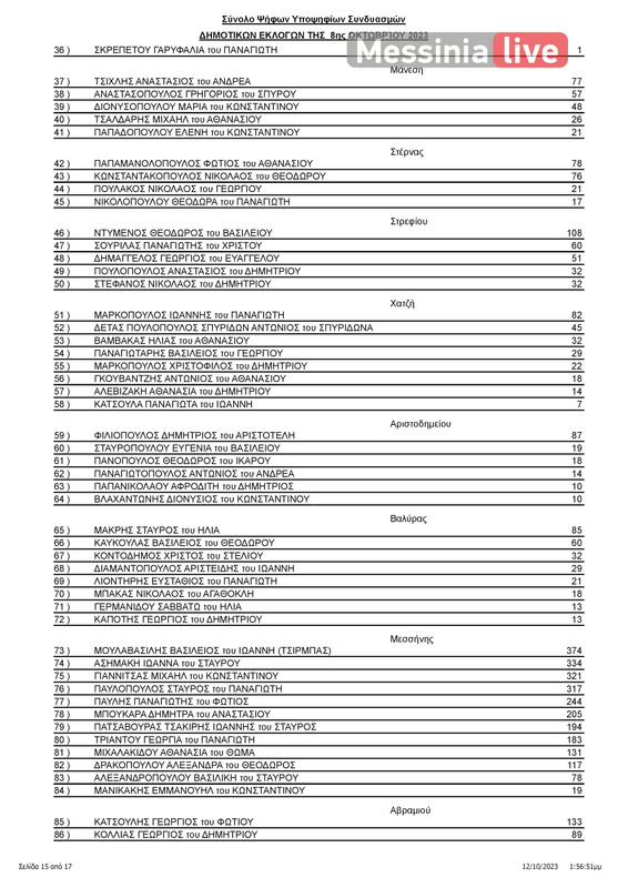 MESSHNH apotelesmata ΠΙΝΑΚΑΣ ΑΠΟΤΕΛΕΣΜΑΤΩΝ ΔΗΜΟΤΙΚΕΣ ΜΕΣΣΗΝΗΣ-page-016