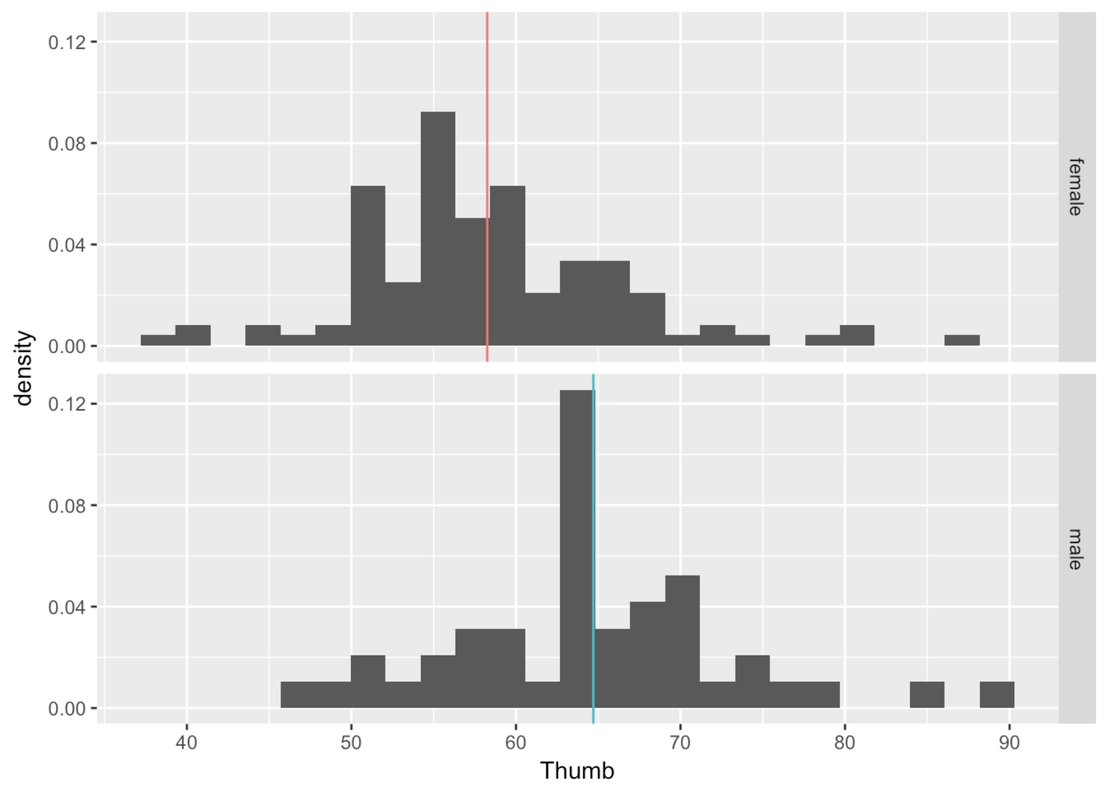 A faceted density histogram of the distribution of Thumb by sex. The mean of Thumb in the female group is shown by a vertical line in red. The mean of Thumb in the male group is shown by a vertical line in green.