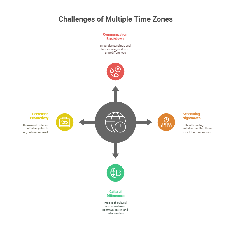 challenges of mutiple time-zone