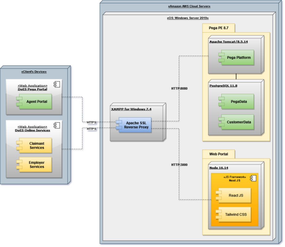 Components Diagram