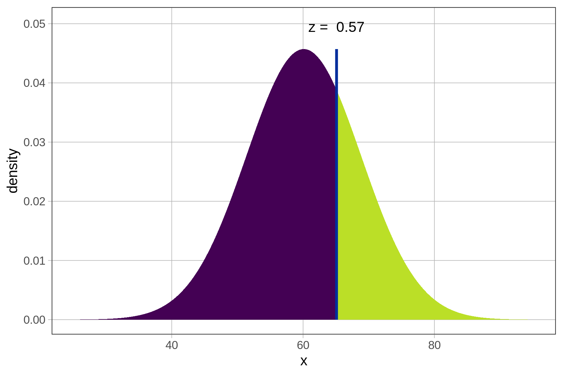 A best-fitting normal curve of Thumb with a vertical line in black showing a thumb length of 65.1 mm whose z-score is 0.57.