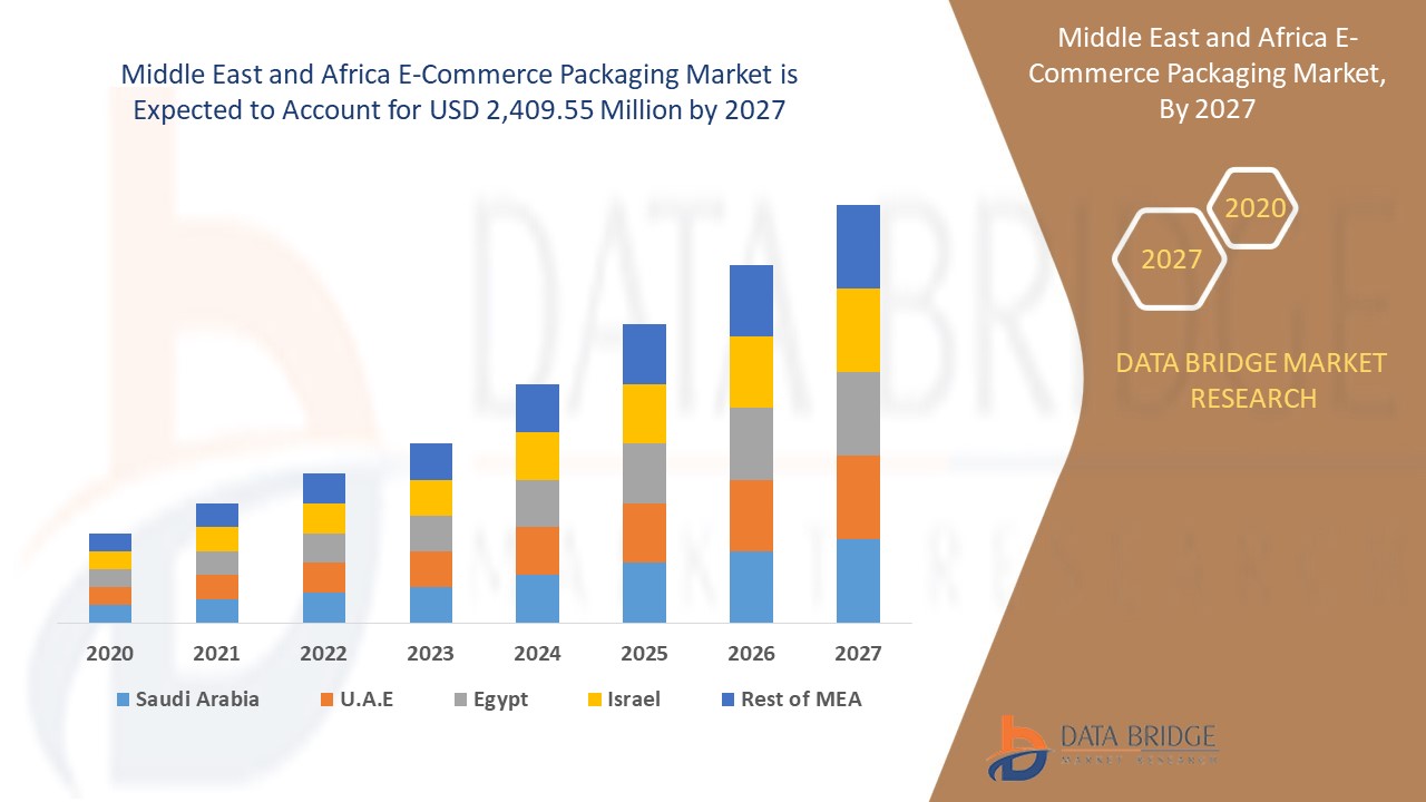 Middle East and Africa E-commerce Packaging Market