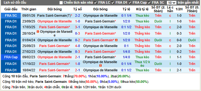 Thành tích đối đầu PSG vs Marseille