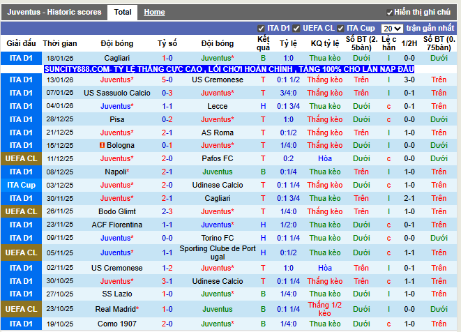 Phong độ gần đây Juventus