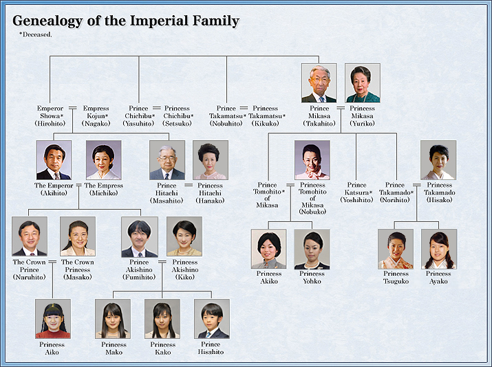 El Trono del Crisantemo : Las estrictas reglas de la monarquía japonesa Genealogy-imperial-family