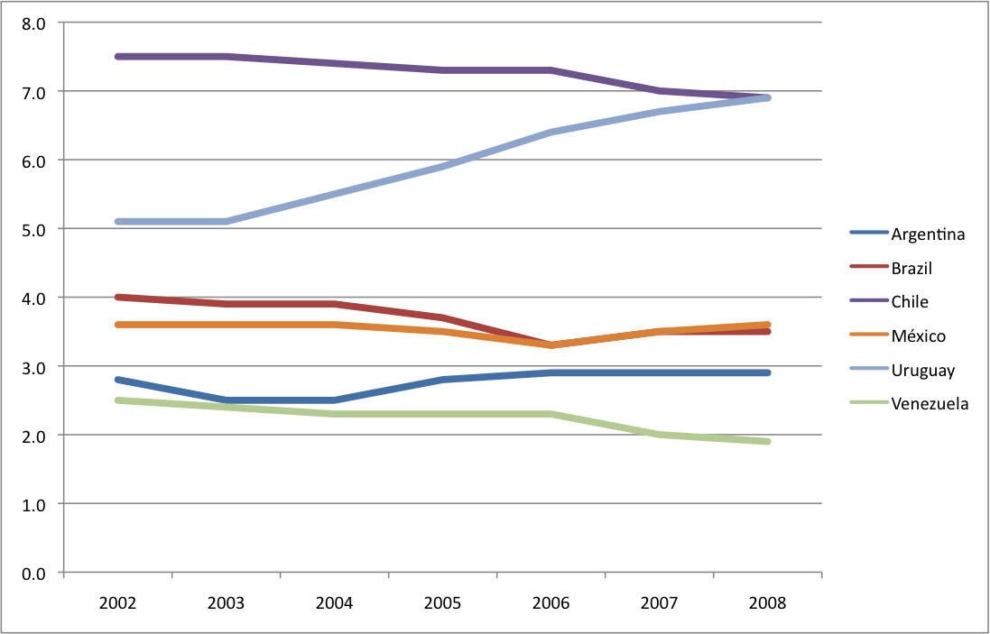 Índice_de_percepción_de_corrupción_-_Latam_2002-2007