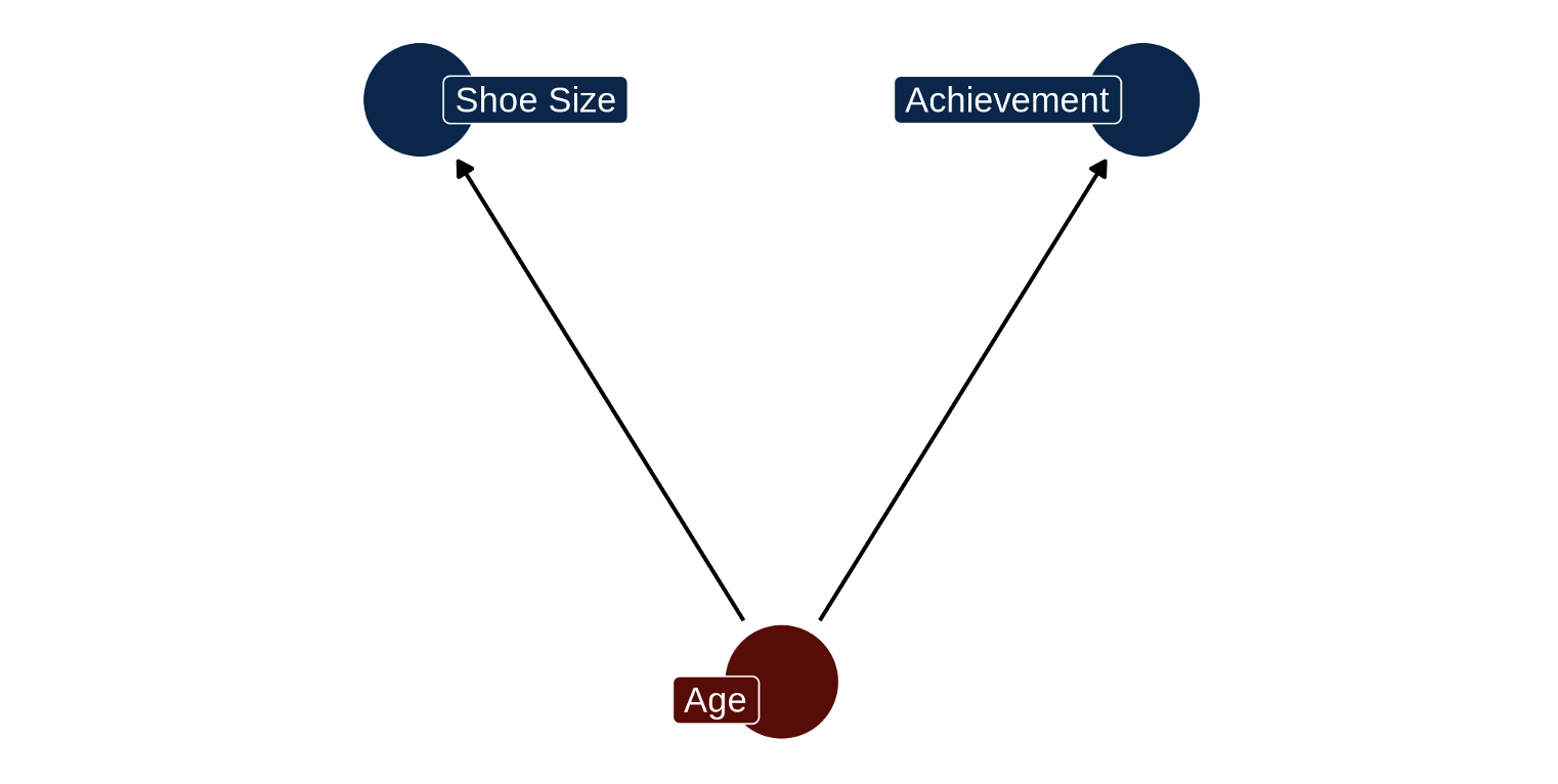 Three circles arranged in an inverted triangle. The bottom circle is labeled Age, and has an arrow pointing from it to the circle in the top left labeled Shoe Size, and another arrow pointing from it to the circle in the top right labeled Achievement.