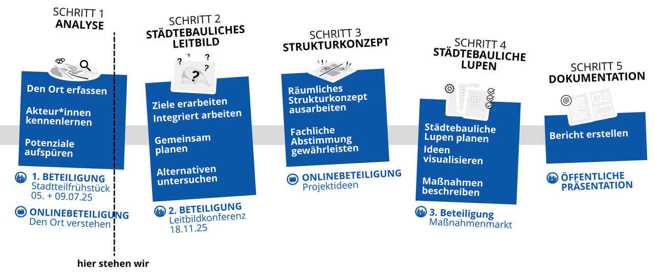 Masterplan Bergheim-Nord_Zeitplan