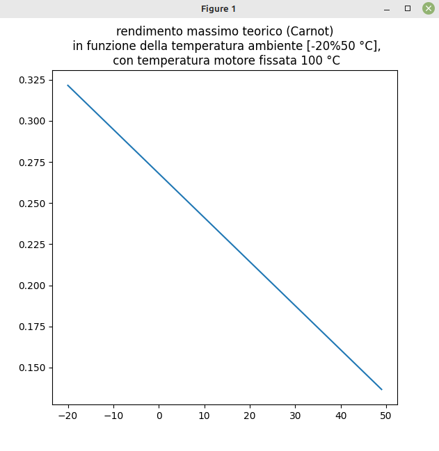 grafico rendimento di Carnot - macchina termica (motore a combustione) - Python Matplotlib