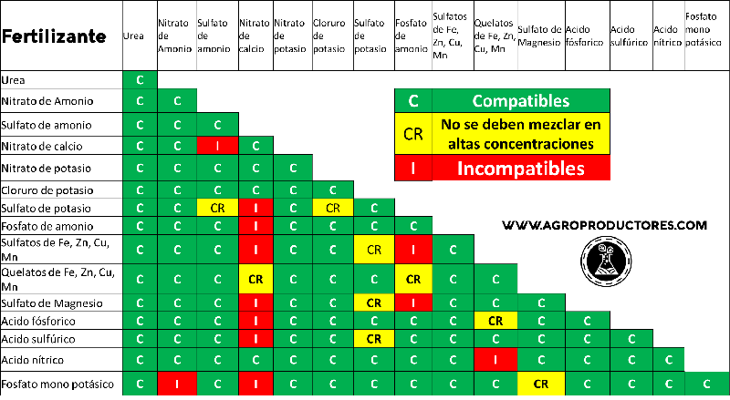 Mezcla de productos - Página 4 Compatibilidad-de-fertilizantes-agroproductores