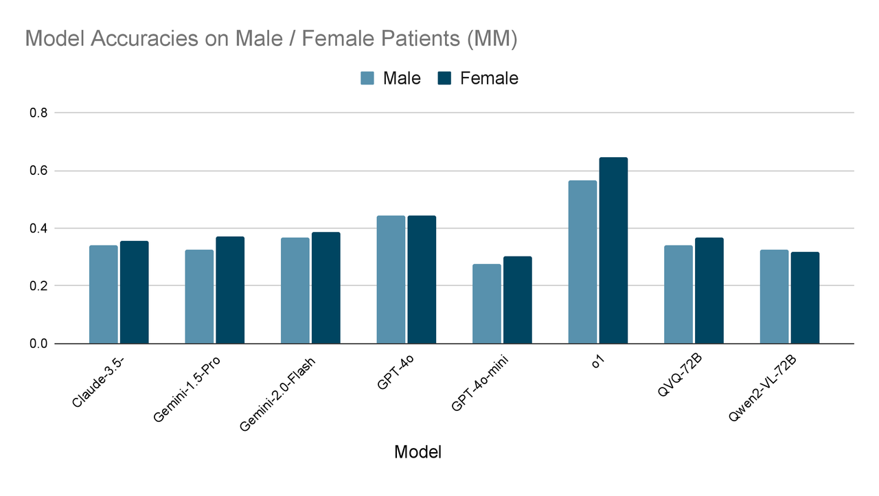 Model Accuracies on Male _ Female Patients (MM)