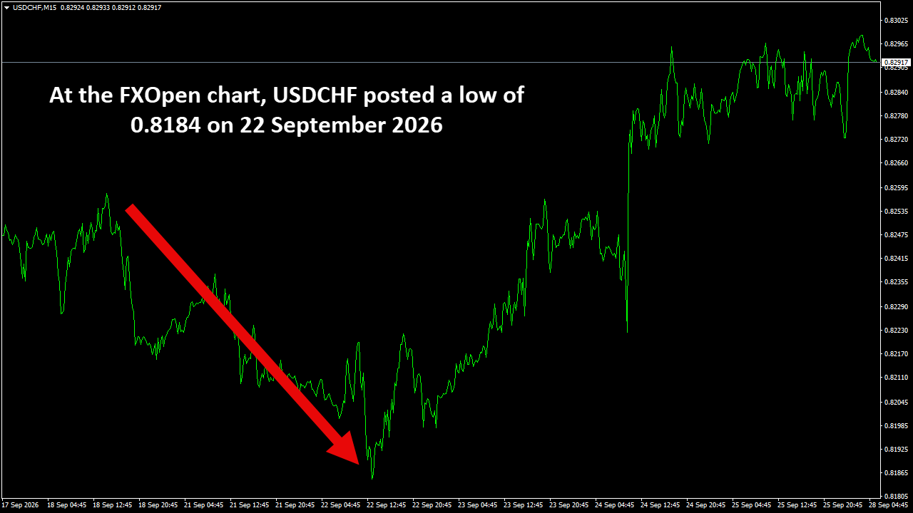 USDCHFM15.png