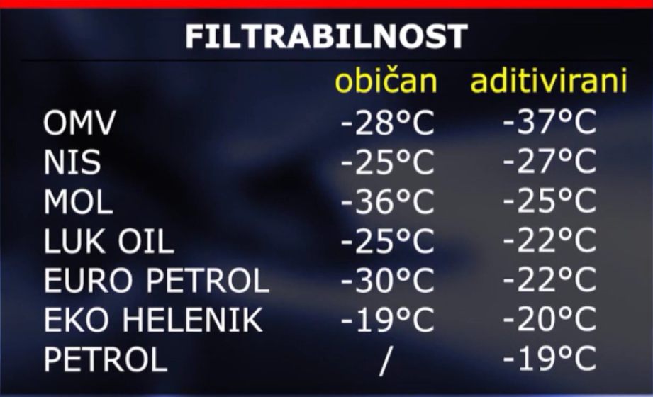 SAT   Koji dizel trpi najveći minus   YouTube