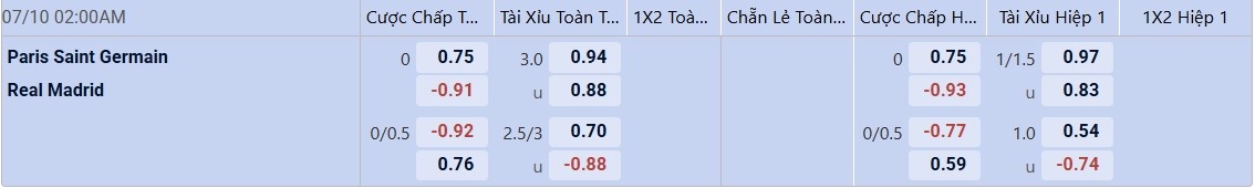 Tỉ lệ kèo PSG vs Real Madrid