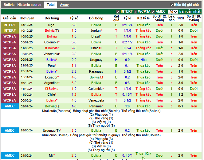 Phong độ gần đây Bolivia