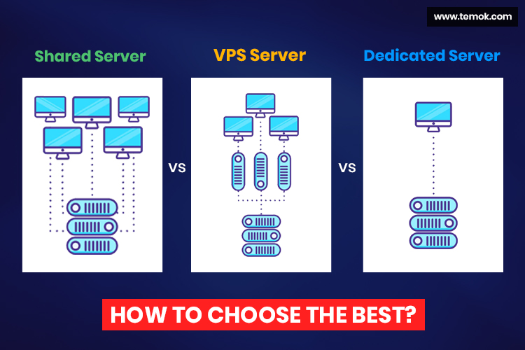 Vps Vs Shared Server Vs Dedicated Server How To Choose The Best