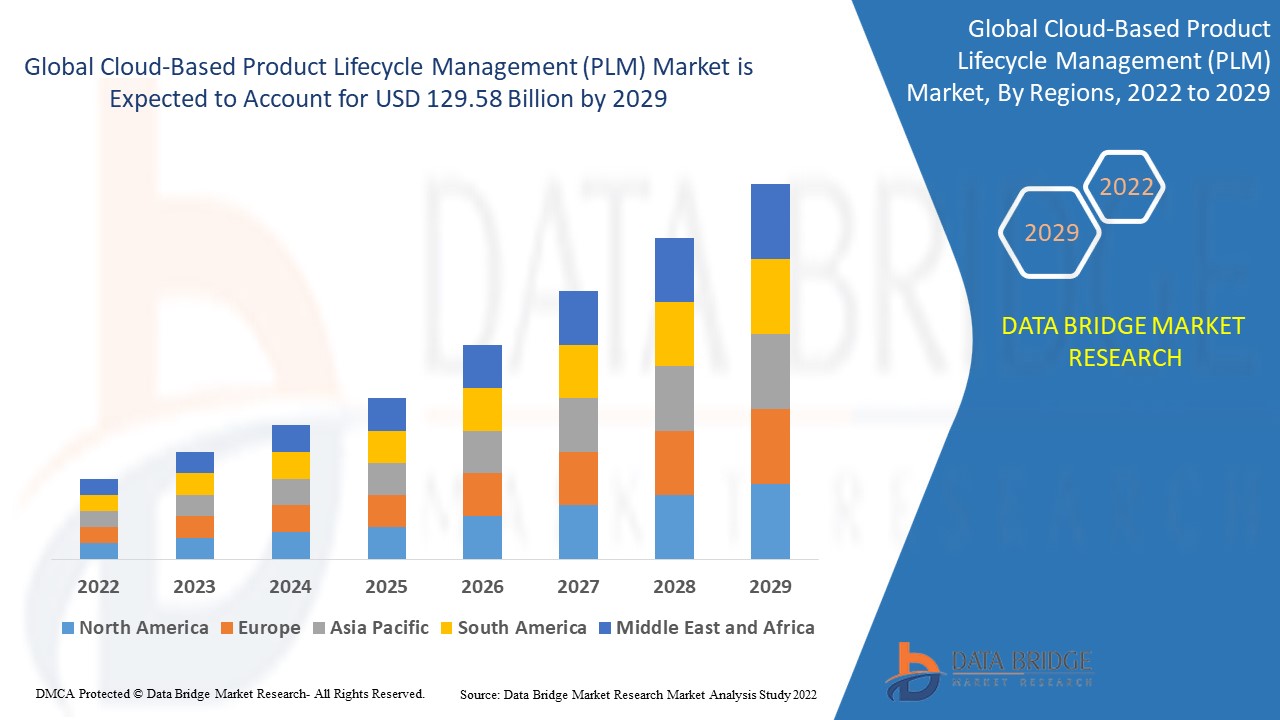 Global Cloud-Based Product Lifecycle Management (PLM) Market – Industry Trends and Forecast to 2029