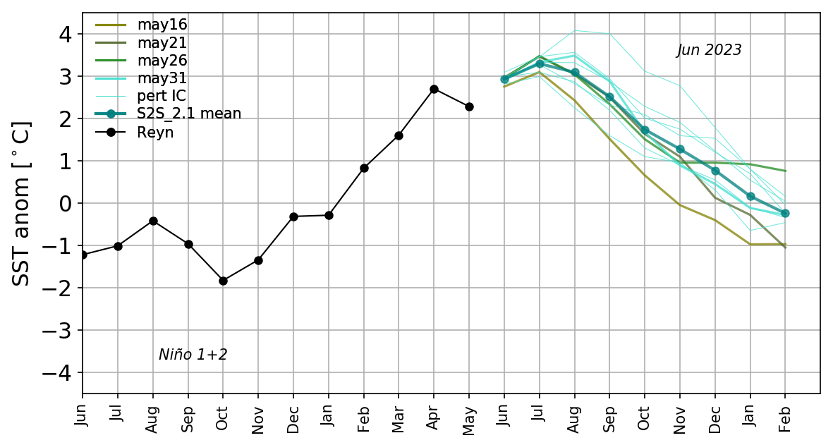 nino1 2_jun2023_plume_S2S
