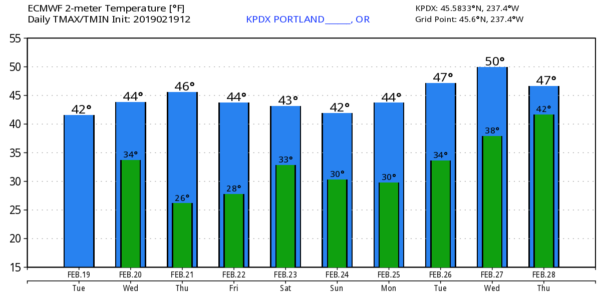 KPDX-2019021912-ecmwf-min-max-10.png