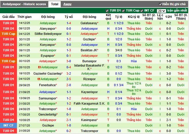 Phong độ gần đây Antalyaspor