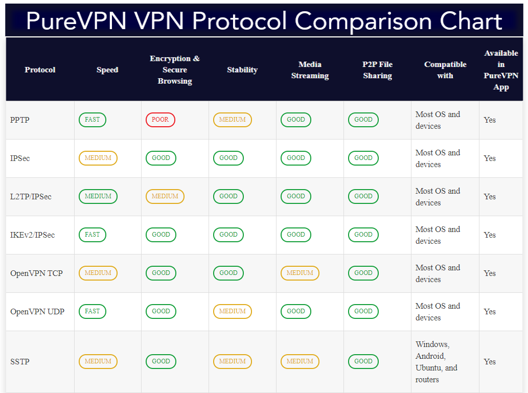 [Image: 4-VPN-protocol-Compare-Chart.png]