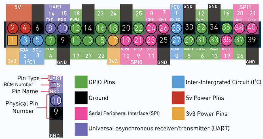 Raspberry-pi-2-diagrama-gpio