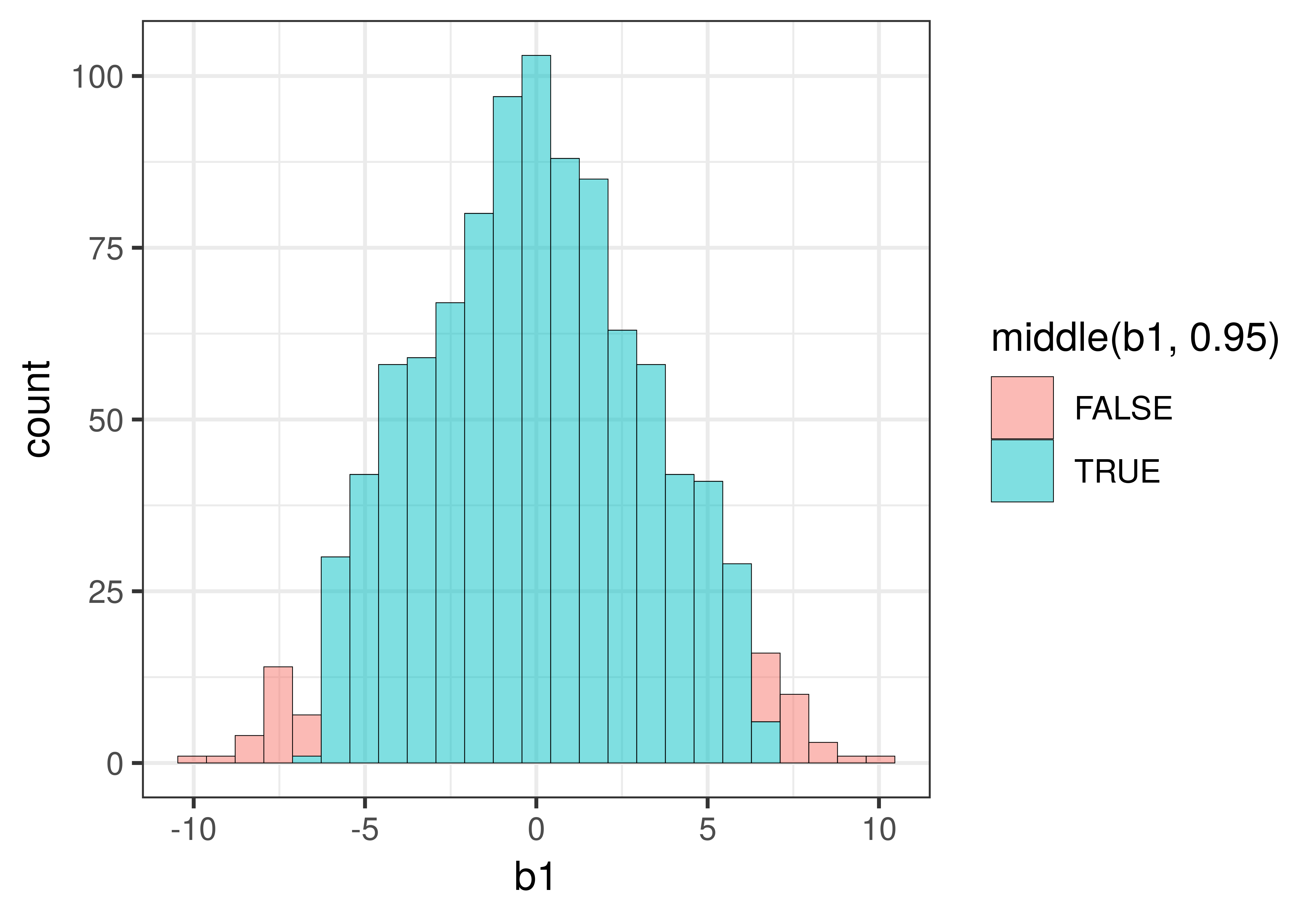 a histogram of b1 with the middle 95 percent of samples filled in blue and the remaining 5 percent of samples in the two tails filled in red.